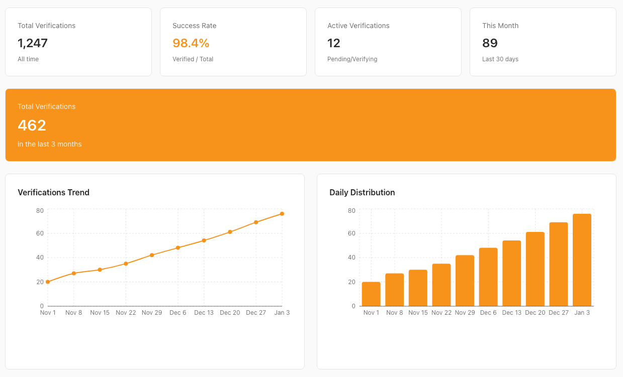 VerifyBTC dashboard showing verification analytics